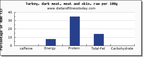 caffeine and nutrition facts in turkey dark meat per 100g